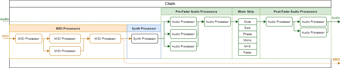 An example of a chain