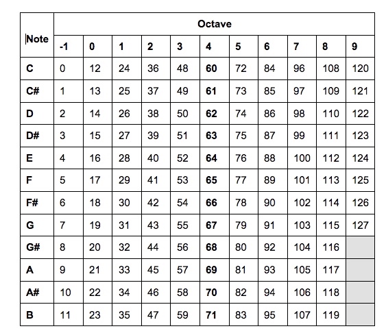 Midi-note-chart.jpg