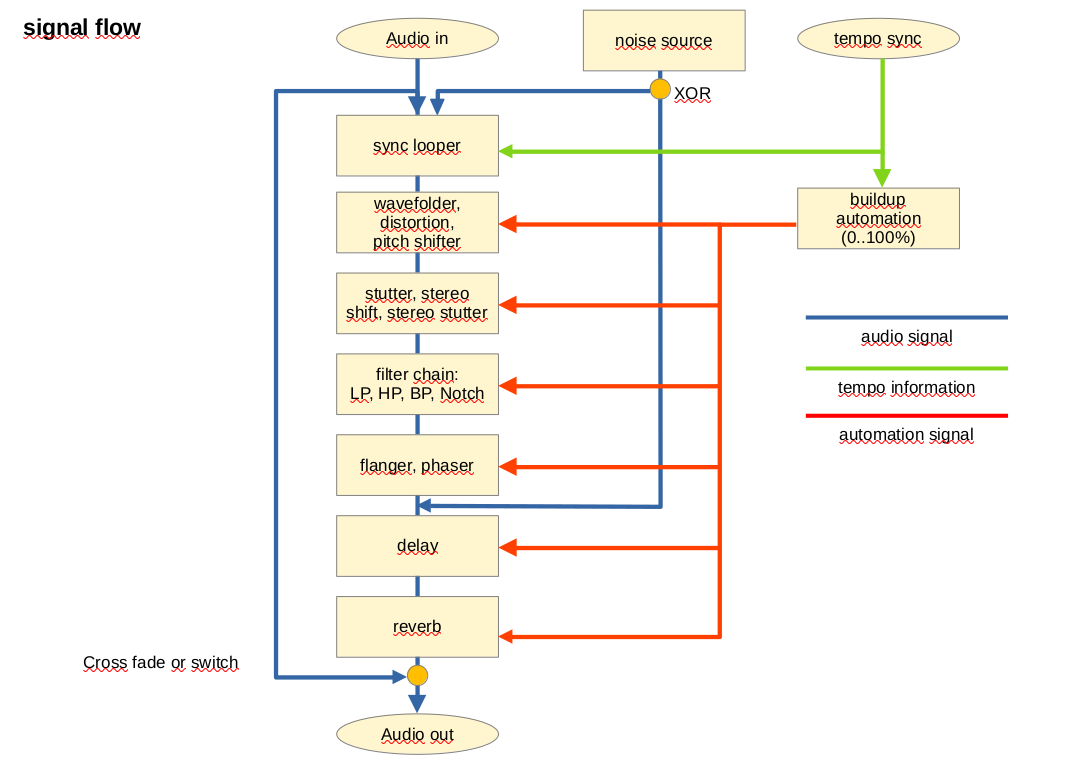 audio signal flow and automation variable influence