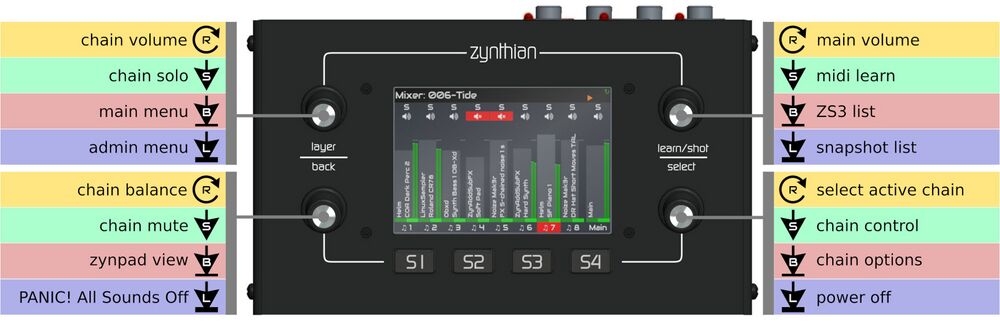 V4 mixer view encoder actions. Rotate layer knob to change the volume of the active chain, short push to solo the active chain, bold push to open the main menu, long push to open the admin menu. Rotate back encoder to change balance of the active chain, short push to mute the active chain, bold push to open the zynpad view, long push to stop all notes and sounds. Rotate learn shot knob to change the main volume, short push to open the mixer's midi learning menu, bold push to open the ZS3 list, long push to open the snapshot list. Rotate select knob to change the active chain, short push to open the chain control for the active chain, bold push to open the chain options for the active chain, long push to turn the Zynthian off. It will ask to confirm.