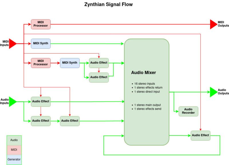Zynthian Signal Flow.png
